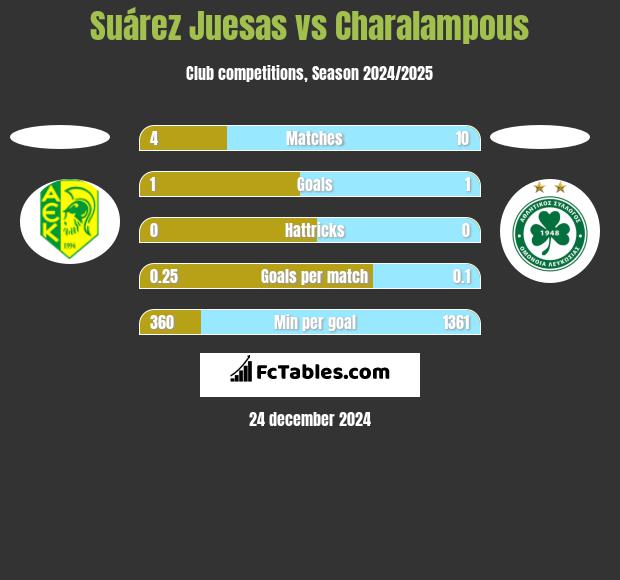 Suárez Juesas vs Charalampous h2h player stats