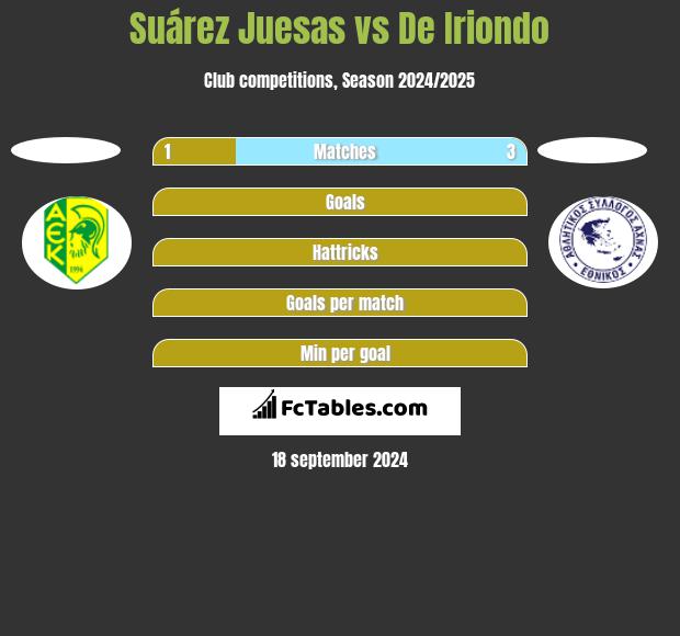 Suárez Juesas vs De Iriondo h2h player stats