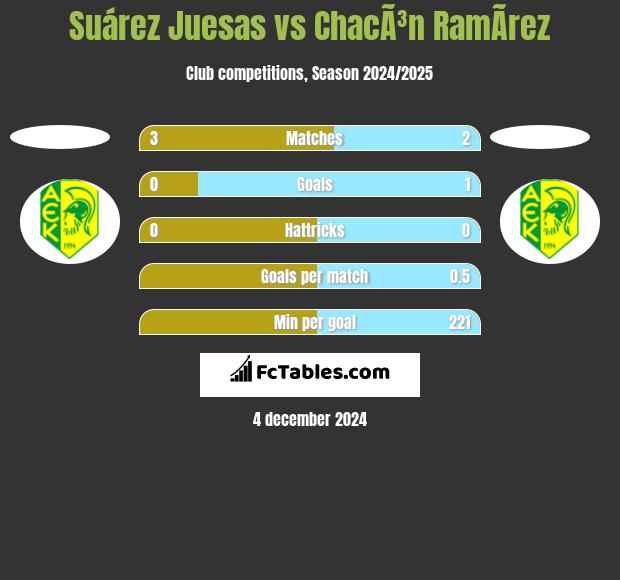 Suárez Juesas vs ChacÃ³n RamÃ­rez h2h player stats