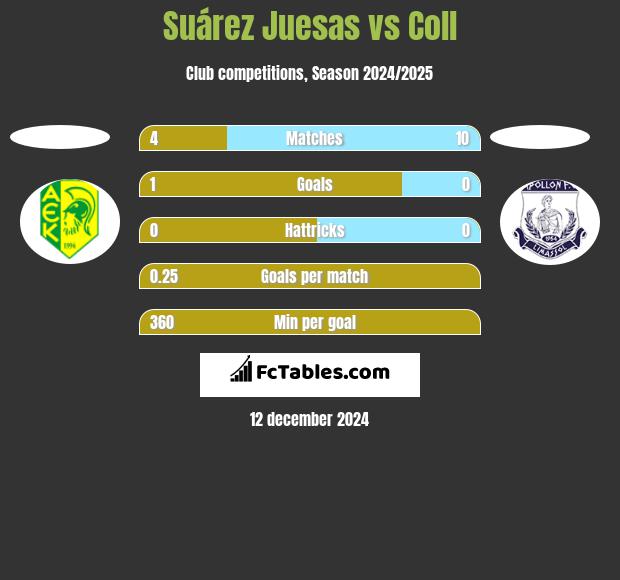 Suárez Juesas vs Coll h2h player stats