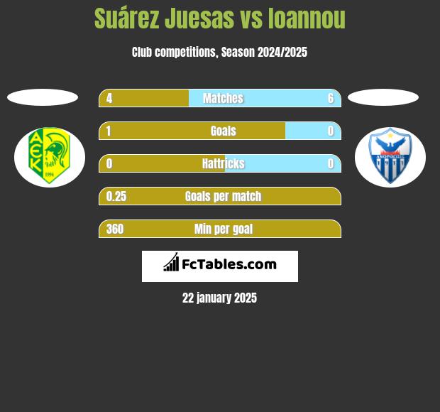 Suárez Juesas vs Ioannou h2h player stats