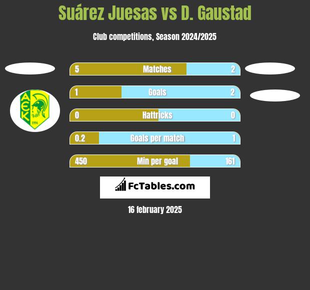 Suárez Juesas vs D. Gaustad h2h player stats