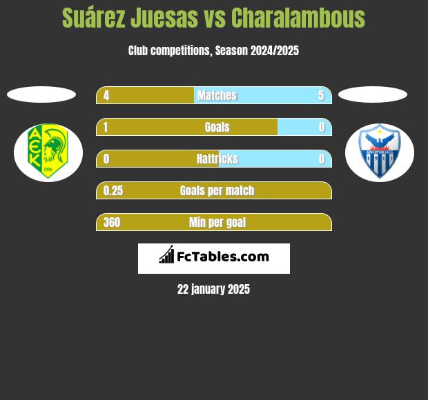 Suárez Juesas vs Charalambous h2h player stats