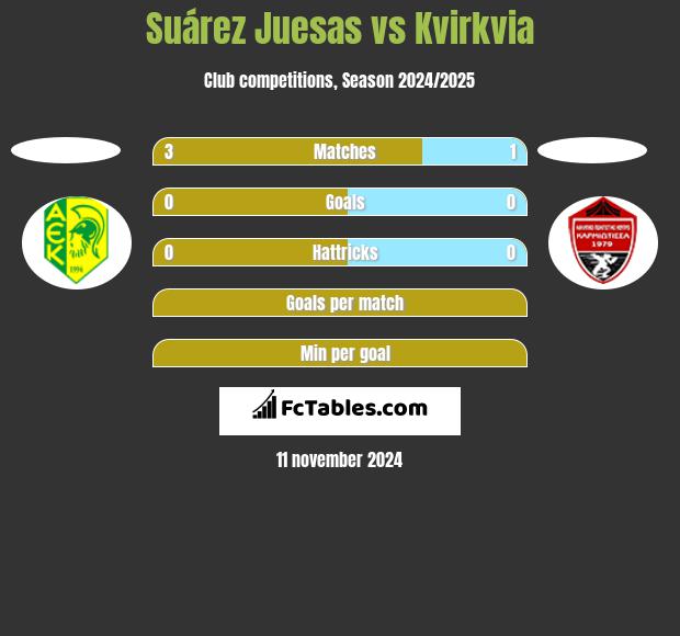 Suárez Juesas vs Kvirkvia h2h player stats