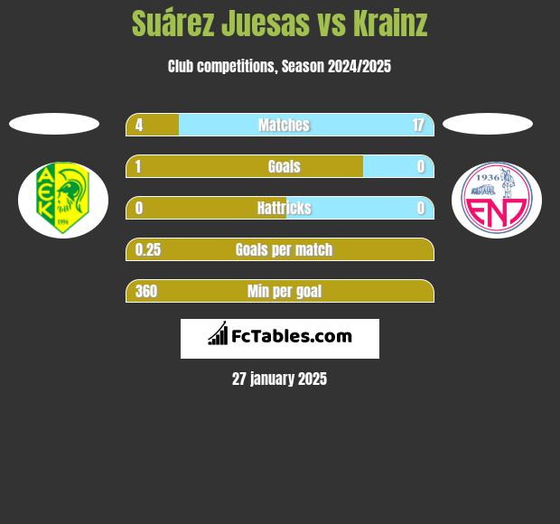 Suárez Juesas vs Krainz h2h player stats