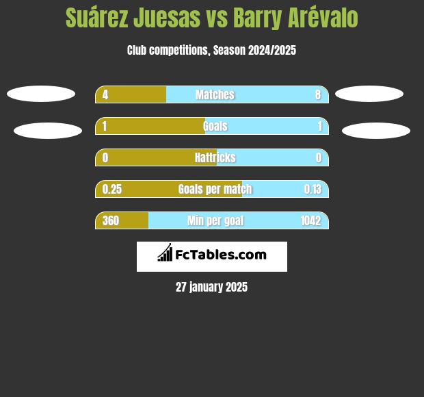 Suárez Juesas vs Barry Arévalo h2h player stats