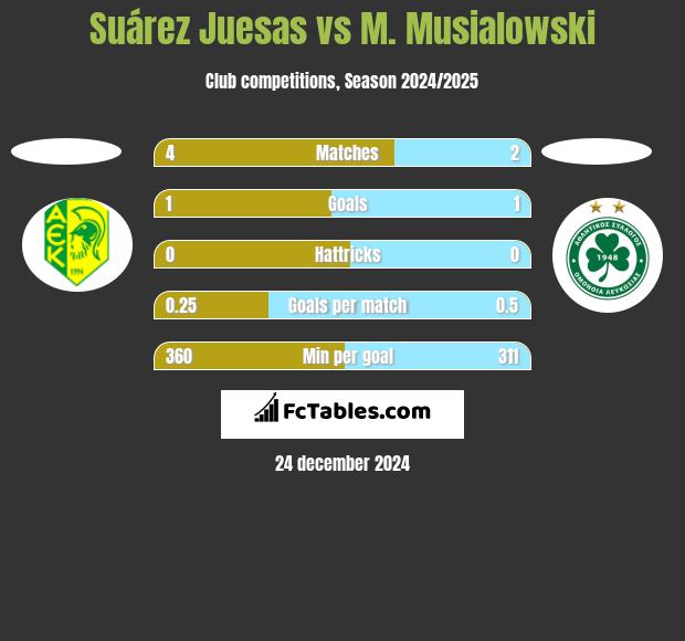 Suárez Juesas vs M. Musialowski h2h player stats