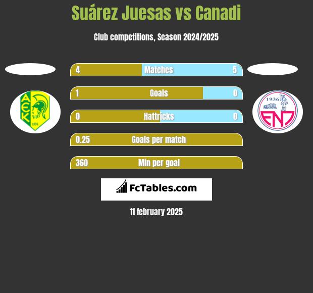 Suárez Juesas vs Canadi h2h player stats