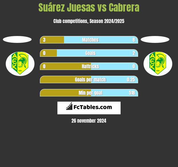 Suárez Juesas vs Cabrera h2h player stats