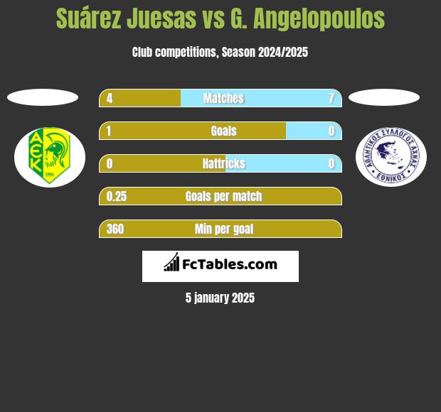 Suárez Juesas vs G. Angelopoulos h2h player stats