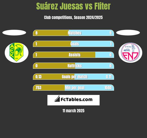 Suárez Juesas vs Fliter h2h player stats