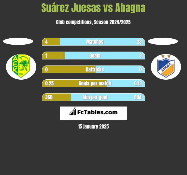 Suárez Juesas vs Abagna h2h player stats