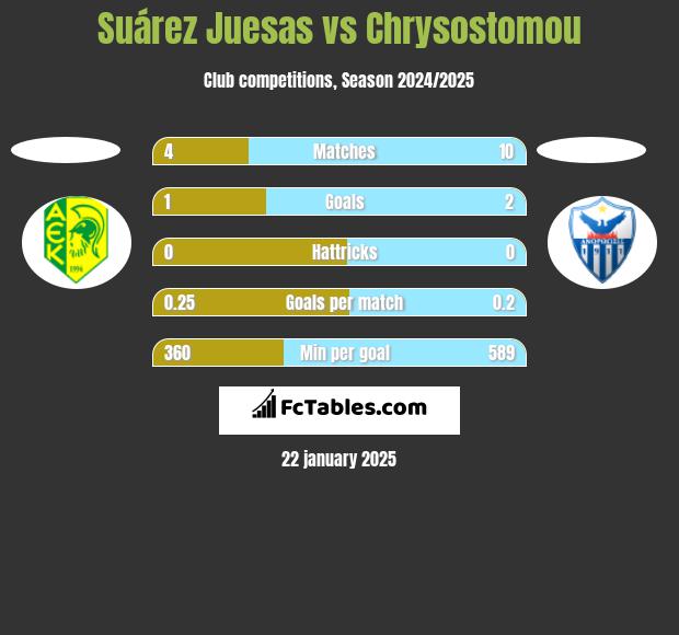 Suárez Juesas vs Chrysostomou h2h player stats