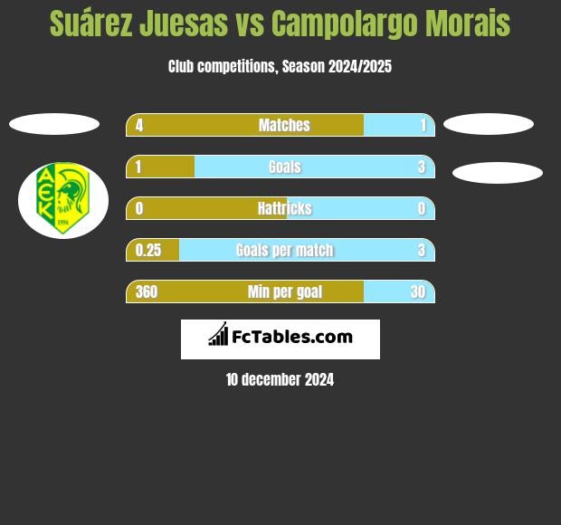 Suárez Juesas vs Campolargo Morais h2h player stats