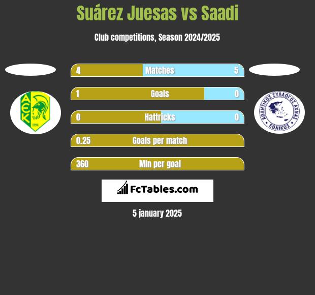 Suárez Juesas vs Saadi h2h player stats