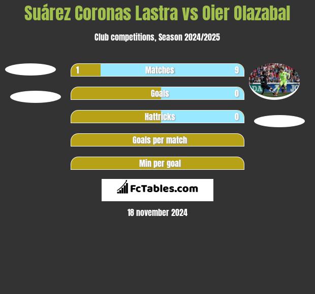 Suárez Coronas Lastra vs Oier Olazabal h2h player stats