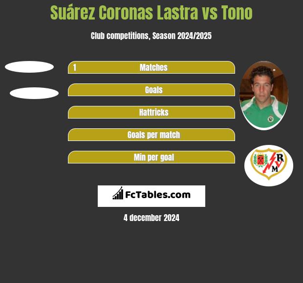 Suárez Coronas Lastra vs Tono h2h player stats