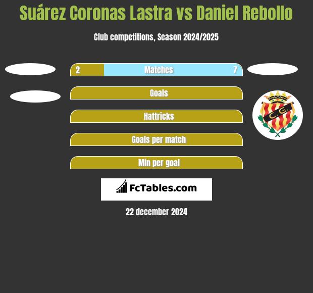 Suárez Coronas Lastra vs Daniel Rebollo h2h player stats