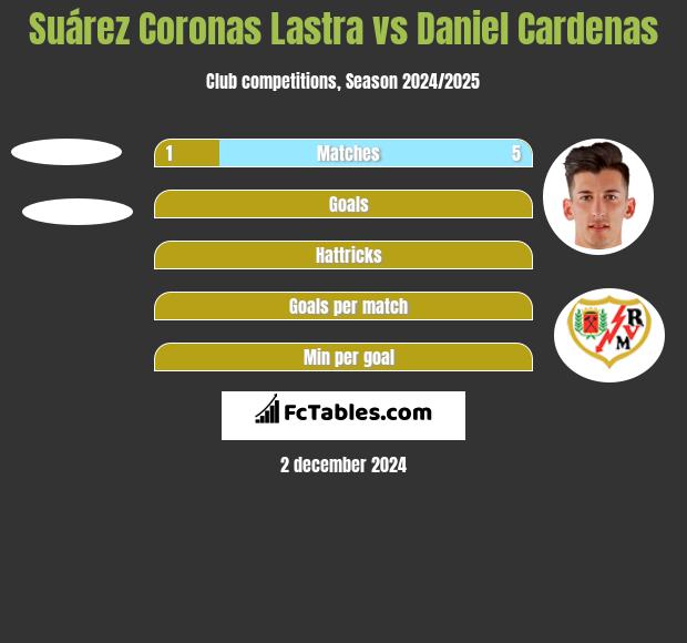 Suárez Coronas Lastra vs Daniel Cardenas h2h player stats