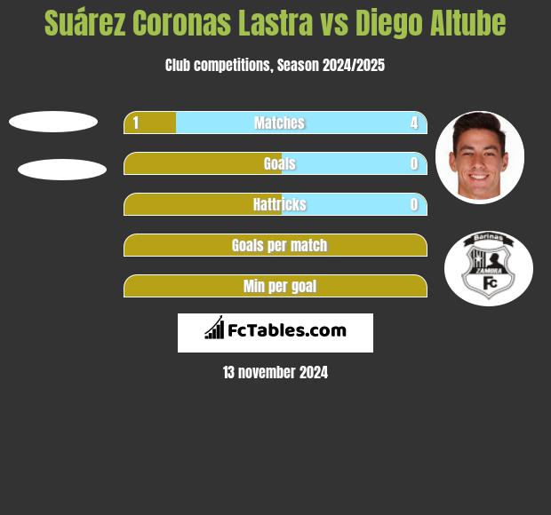 Suárez Coronas Lastra vs Diego Altube h2h player stats