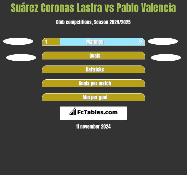 Suárez Coronas Lastra vs Pablo Valencia h2h player stats