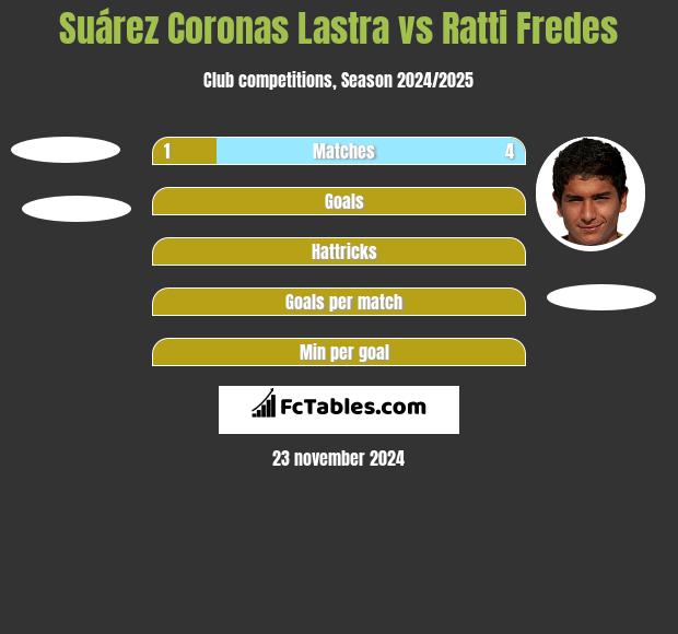 Suárez Coronas Lastra vs Ratti Fredes h2h player stats