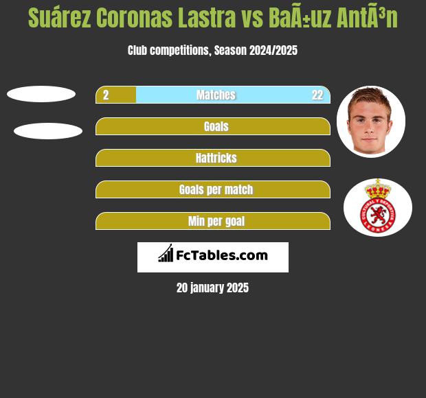 Suárez Coronas Lastra vs BaÃ±uz AntÃ³n h2h player stats