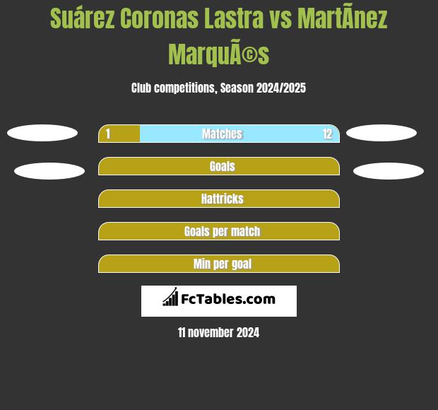 Suárez Coronas Lastra vs MartÃ­nez MarquÃ©s h2h player stats