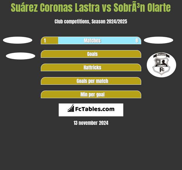 Suárez Coronas Lastra vs SobrÃ³n Olarte h2h player stats