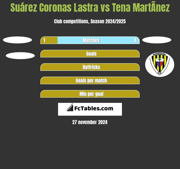 Suárez Coronas Lastra vs Tena MartÃ­nez h2h player stats