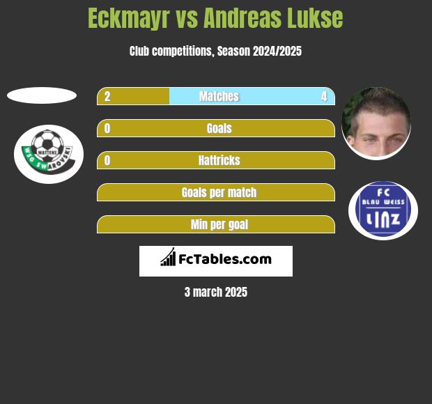 Eckmayr vs Andreas Lukse h2h player stats