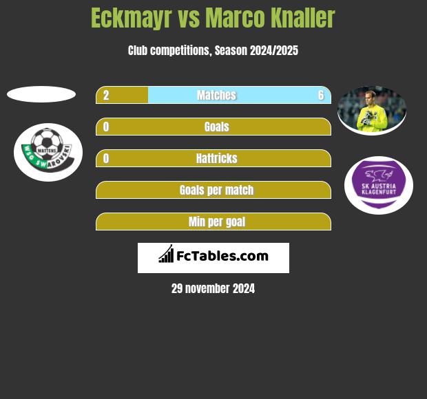 Eckmayr vs Marco Knaller h2h player stats