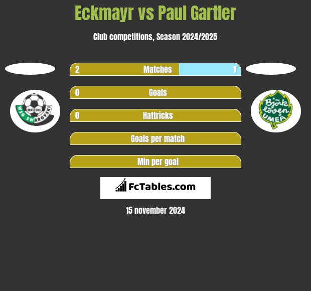 Eckmayr vs Paul Gartler h2h player stats