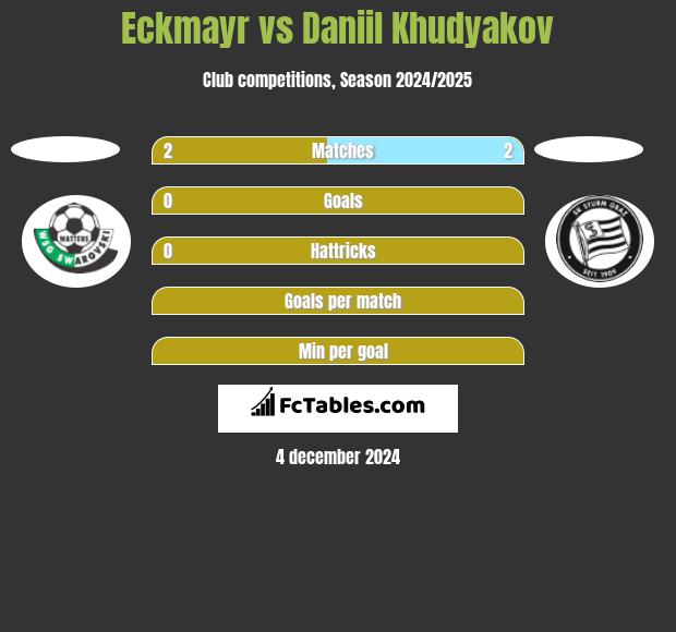 Eckmayr vs Daniil Khudyakov h2h player stats