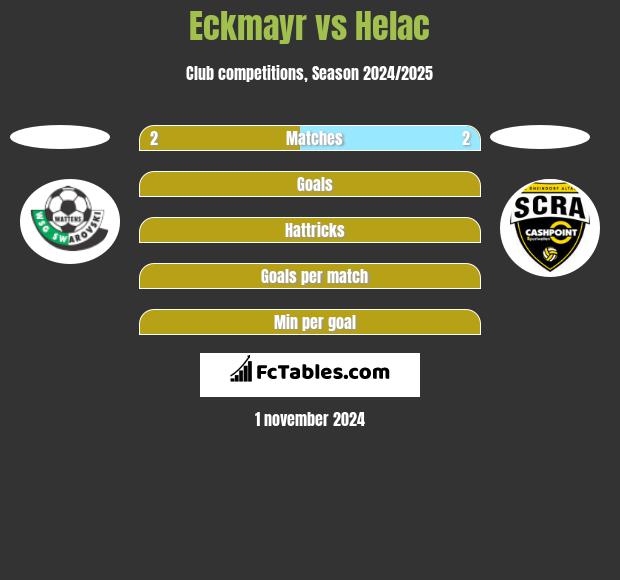 Eckmayr vs Helac h2h player stats