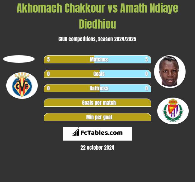 Akhomach Chakkour vs Amath Ndiaye Diedhiou h2h player stats