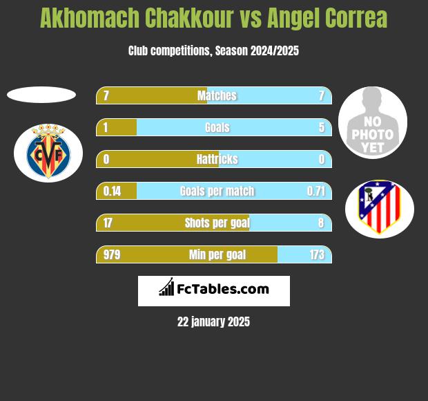 Akhomach Chakkour vs Angel Correa h2h player stats