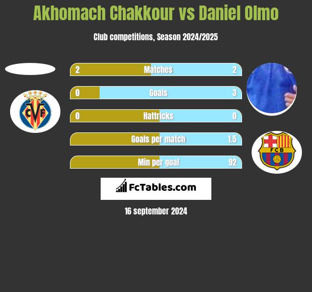 Akhomach Chakkour vs Daniel Olmo h2h player stats