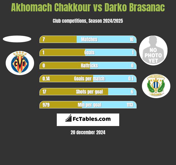 Akhomach Chakkour vs Darko Brasanac h2h player stats