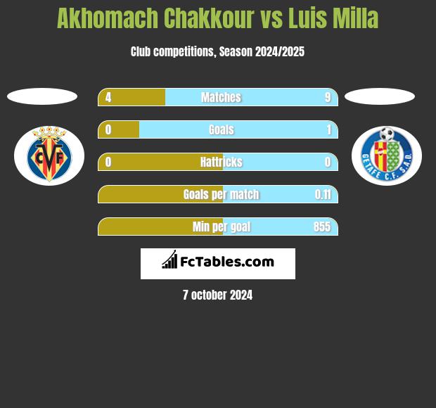 Akhomach Chakkour vs Luis Milla h2h player stats