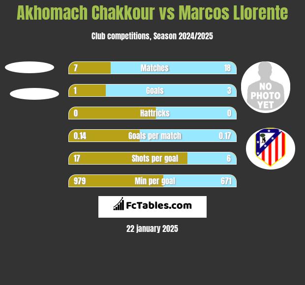 Akhomach Chakkour vs Marcos Llorente h2h player stats