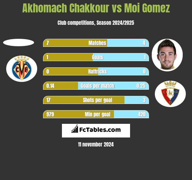 Akhomach Chakkour vs Moi Gomez h2h player stats