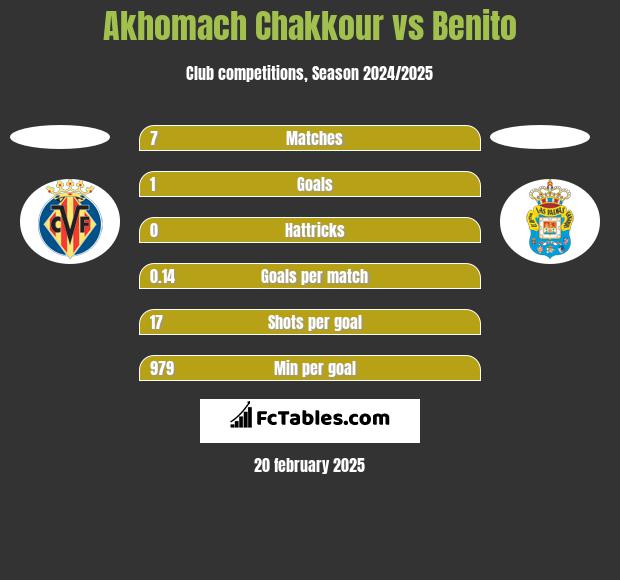 Akhomach Chakkour vs Benito h2h player stats