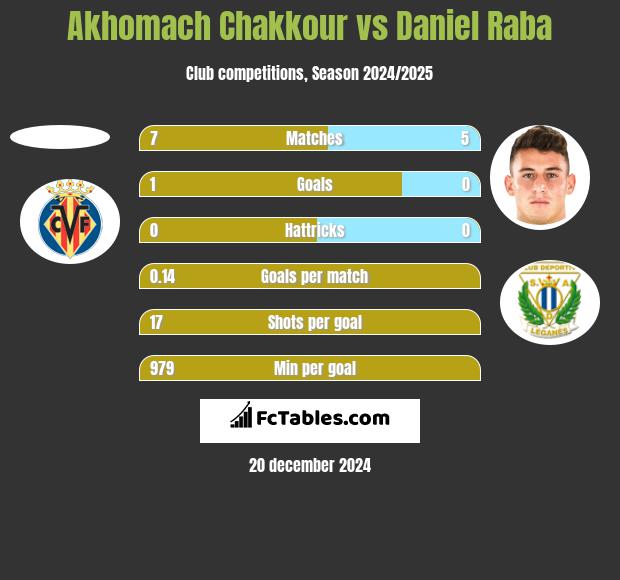 Akhomach Chakkour vs Daniel Raba h2h player stats