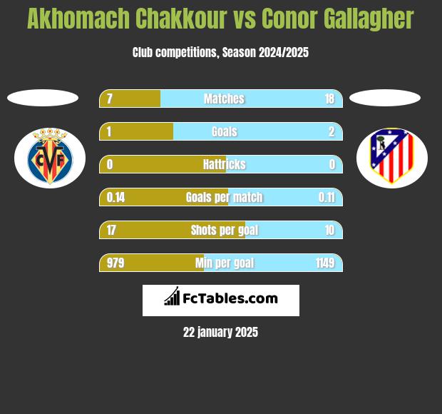 Akhomach Chakkour vs Conor Gallagher h2h player stats