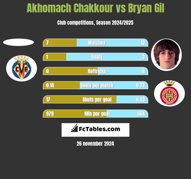 Akhomach Chakkour vs Bryan Gil h2h player stats