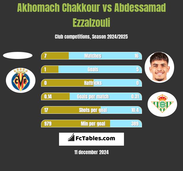 Akhomach Chakkour vs Abdessamad Ezzalzouli h2h player stats