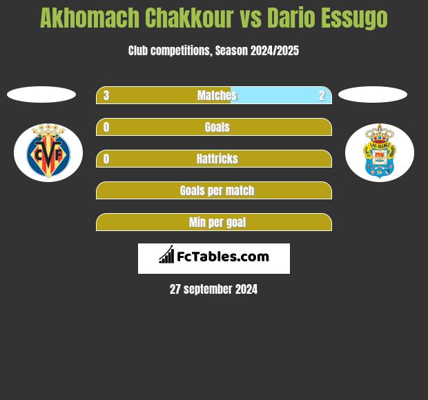 Akhomach Chakkour vs Dario Essugo h2h player stats