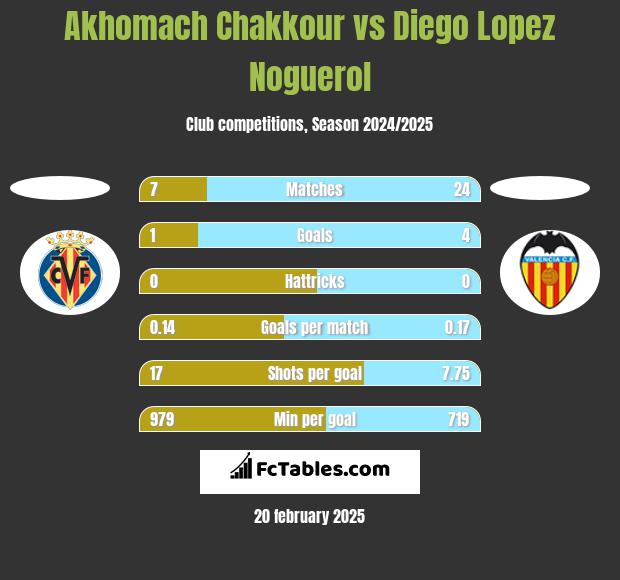 Akhomach Chakkour vs Diego Lopez Noguerol h2h player stats