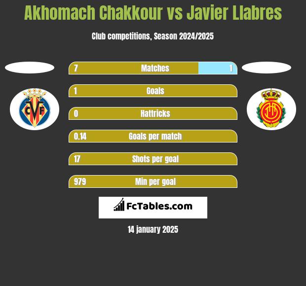 Akhomach Chakkour vs Javier Llabres h2h player stats